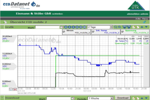 ecoDatanet Messdaten online